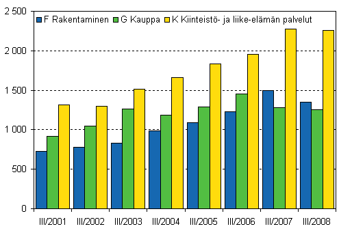 Kuvio 1. Aloittaneet yritykset kolmella suurimmalla toimialalla, 3. neljnnes 2001–2008