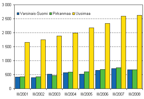 Kuvio 2. Aloittaneet yritykset kolmessa suurimmassa maakunnassa, 3. neljnnes 2001–2008