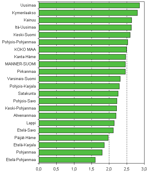 Kuvio 3. Aloittaneet yritykset maakunnittain suhteessa yrityskantaan, 3. neljnnes 2008, %