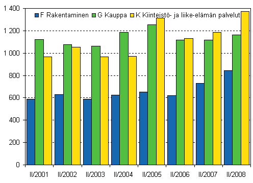 Kuvio 4. Lopettaneet yritykset kolmella suurimmalla toimialalla, 2. neljnnes 2001–2008.