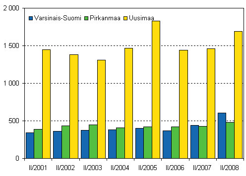 Kuvio 5. Lopettaneet yritykset kolmessa suurimmassa maakunnassa, 2. neljnnes 2001–2008