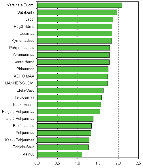 Kuvio 6. Lopettaneet yritykset maakunnittain suhteessa yrityskantaan, 2. neljnnes 2008, %