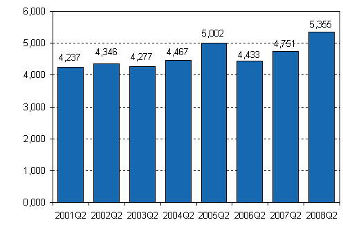 Enterprise closures, 2nd quarter, 2001-2008