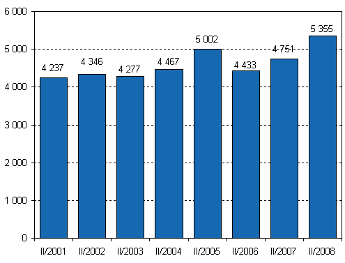 Lopettaneet yritykset, 2. neljnnes 2001–2008