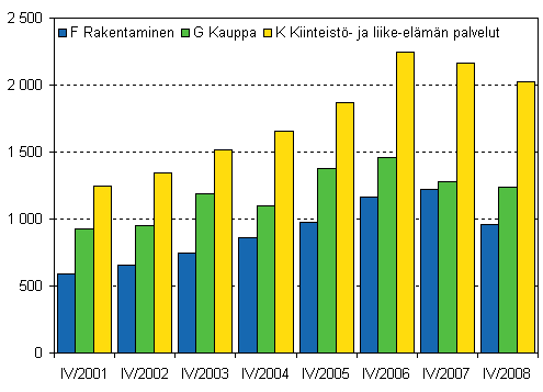 Kuvio 1. Aloittaneet yritykset kolmella suurimmalla toimialalla, 4. neljnnes 2001–2008