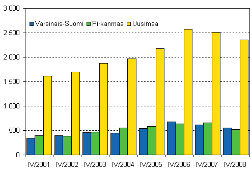 Kuvio 2. Aloittaneet yritykset kolmessa suurimmassa maakunnassa, 4. neljnnes 2001–2008