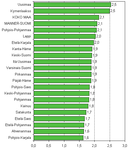 Kuvio 3. Aloittaneet yritykset maakunnittain suhteessa yrityskantaan, 4. neljnnes 2008, %