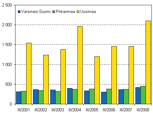 Kuvio 5. Lopettaneet yritykset kolmessa suurimmassa maakunnassa, 3. neljnnes 2001–2008