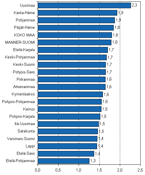 Kuvio 6. Lopettaneet yritykset maakunnittain suhteessa yrityskantaan, 3. neljnnes 2008, %