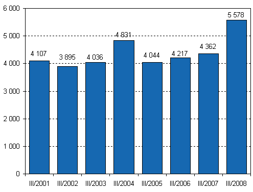 Lopettaneet yritykset, 3. neljnnes 2001–2008