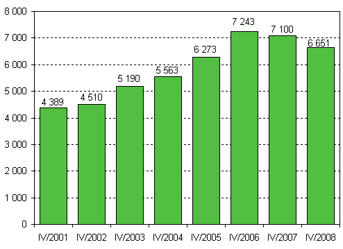 Nya fretag, 4:e kvartalet 2001–2008