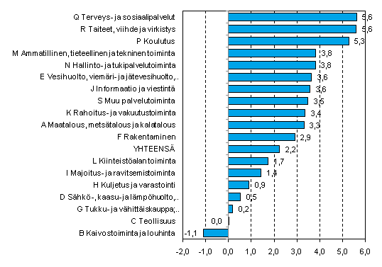 Kuvio 1. Yrityskannan suhteellinen muutos toimialoittain vuonna 2008, %