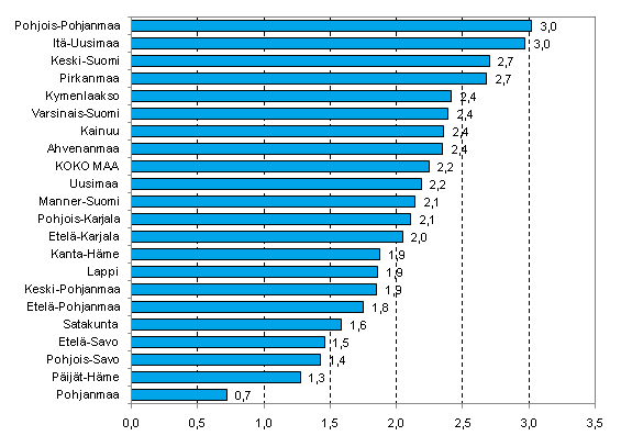 Kuvio 2. Yrityskannan suhteellinen muutos maakunnittain vuonna 2008, %