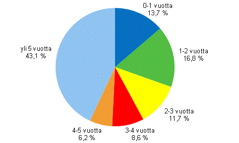 Kuvio 4. Vuonna 2008 lopettaneet yritykset toiminta-ajan mukaan