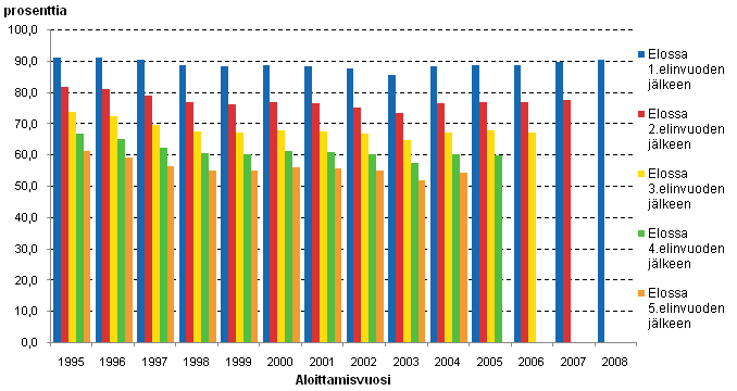 Kuvio 5. Yritysten eloonjmisasteet aloittamisvuoden mukaan, % kaikista aloittaneista