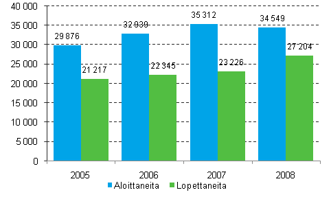 Aloittaneet ja lopettaneet yritykset 2005–2008