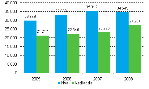 Nya och nedlagda fretag 2005–2008