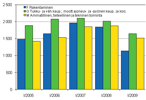 Kuvio 1. Aloittaneet yritykset kolmella suurimmalla toimialalla, 1. neljnnes 2005–2009