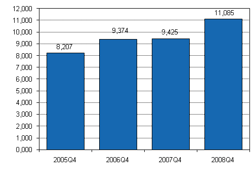 Enterprise closures, 4th quarter, 2005-2008