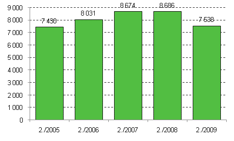 Enterprise openings, 2nd quarter, 2005-2009