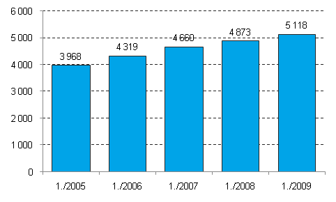 Enterprise closures, 1st quarter, 2005-2009