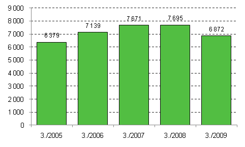 Enterprise openings, 3rdquarter, 2005-2009