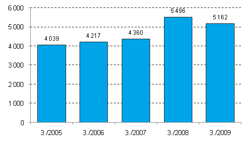 Nedlagda fretag 3:e kvartalet 2005–2009