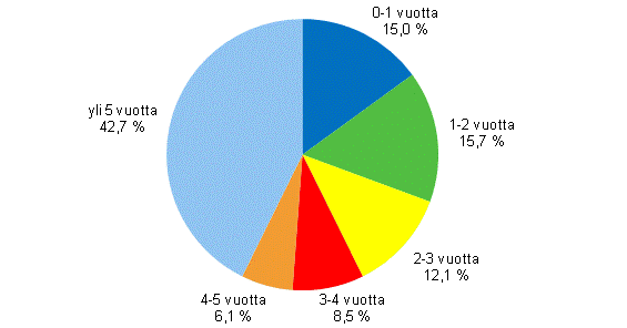 Kuvio 1. Vuonna 2009 lopettaneet yritykset toiminta-ajan mukaan