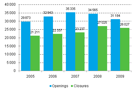 Enterprise openings and closures