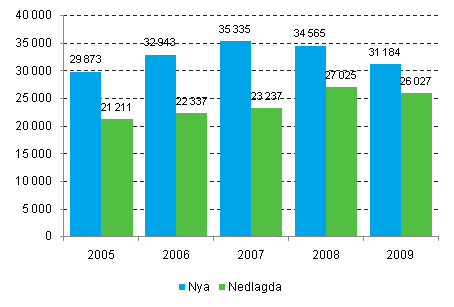 Nya och nedlagda fretag