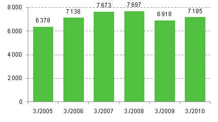 Enterprise openings, 3rd quarter