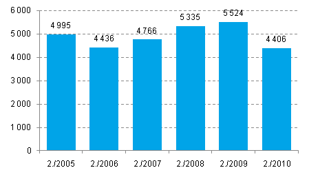 Enterprise closures, 2nd quarter