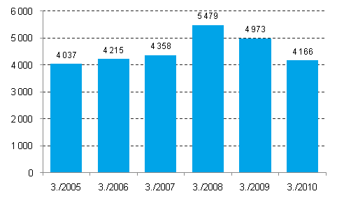 Enterprise closures, 3rd quarter