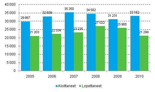 Aloittaneet ja lopettaneet yritykset