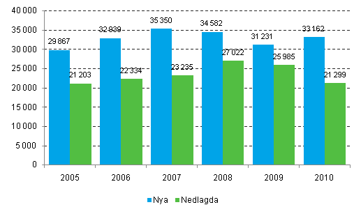 Nya och nedlagda fretag