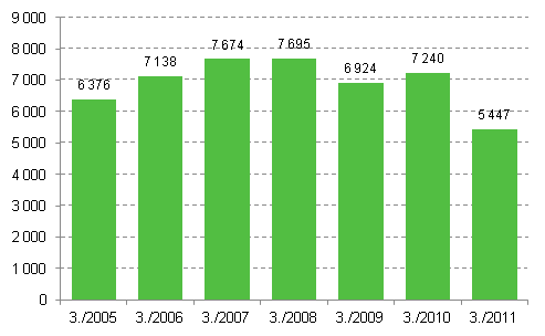 Enterprise openings, 3rd quarter