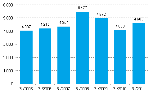 Lopettaneet yritykset 3. neljnnes