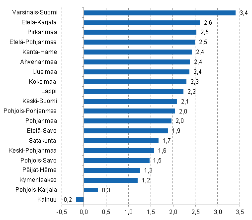 Kuvio 1. Yrityskannan suhteellinen muutos maakunnittain