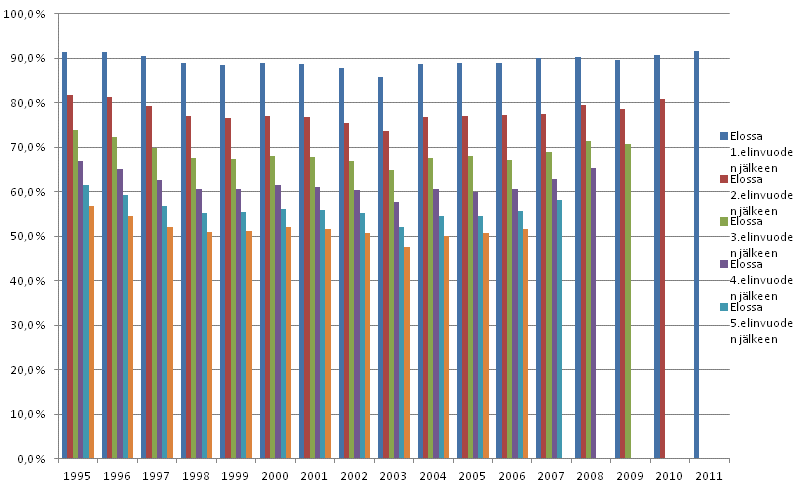 Kuvio 3. Yritysten eloonjmisasteet aloittamisvuoden mukaan