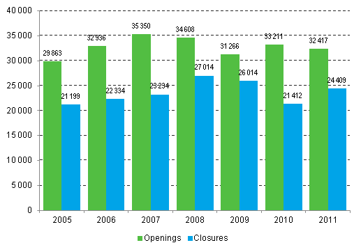 Enterprises openings and closures