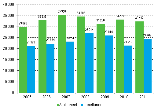 Aloittaneet ja lopettaneet yritykset