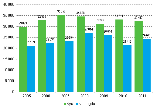 Nya och nedlagda fretag