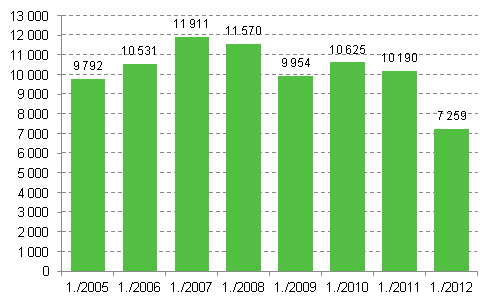 Aloittaneet yritykset 1. neljnnes