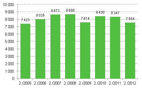 Enterprise openings, 2nd quarter