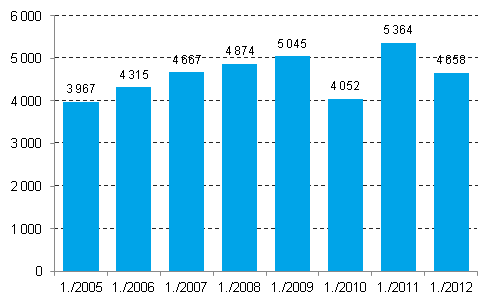 Nedlagda fretag 1:a kvartalet