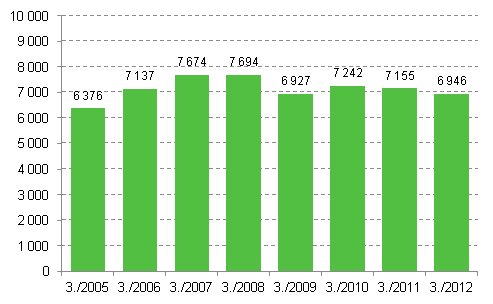 Aloittaneet yritykset 3. neljnnes