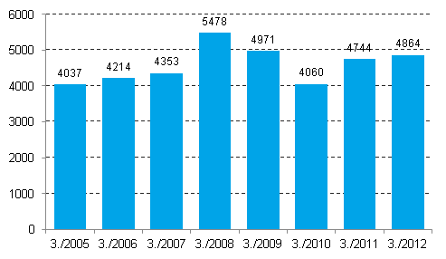 Enterprise closures, 3rd quarter