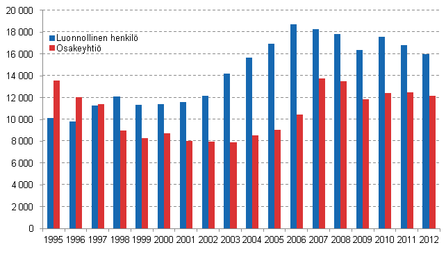 Aloittaneet yritykset oikeudellisen muodon mukaan (kaksi suurinta)