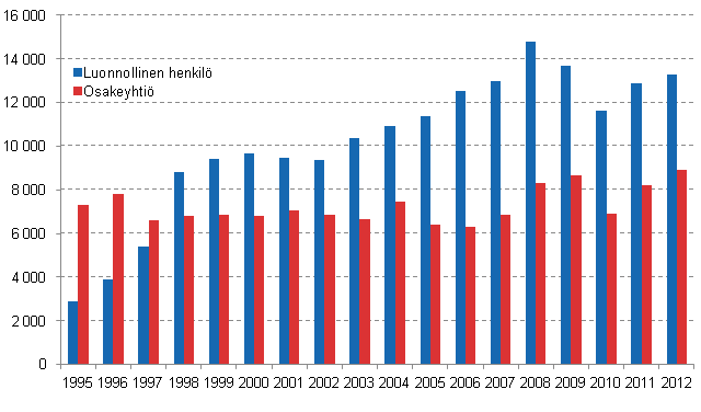 Lopettaneet yritykset oikeudellisen muodon mukaan (kaksi suurinta)