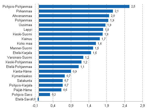 Yrityskannan suhteellinen muutos maakunnittain, %